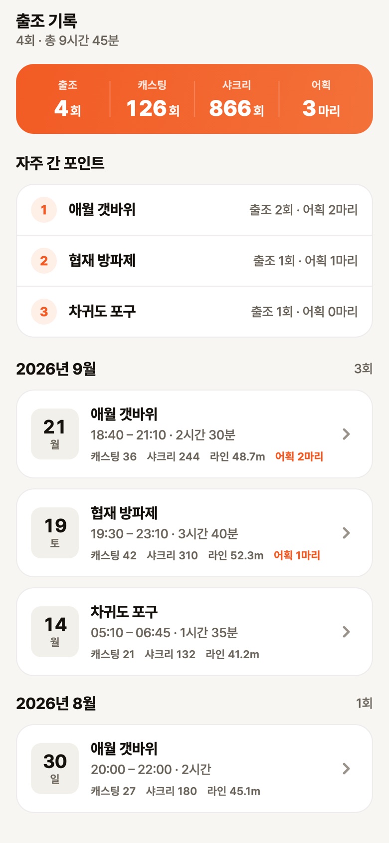 앱 출조 기록 탭. 출조 4회 · 캐스팅 126회 · 샤크리 866회 · 어획 3마리 합계, 자주 간 포인트 애월 갯바위 · 협재 방파제 · 차귀도 포구, 날짜별 출조 카드